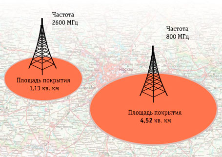 Площадь покрытия станциями LTE 800 и LTE 2600