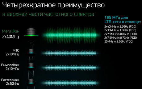 Структура частотных спектров в составе 4G+ МЕГАФОНа в Москве